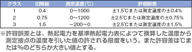 日本熱電機　熱電対Ｋタイプ素線|||線径０．６５　０．７５級　１ｍ/0.65 0.75 CLASS 1M丝直径|日本电气热K型热电偶丝| | 