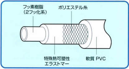 柔軟フッ素ホース 12×18|||E-PDB-12 20m巻/