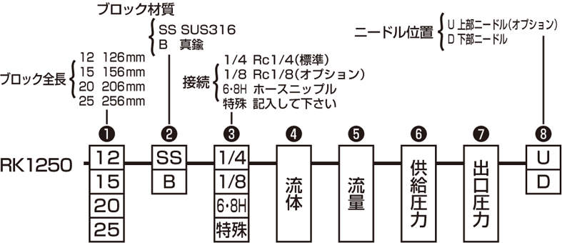 流量計 RK1250 206㎜|||ブロックB 流量2L/
