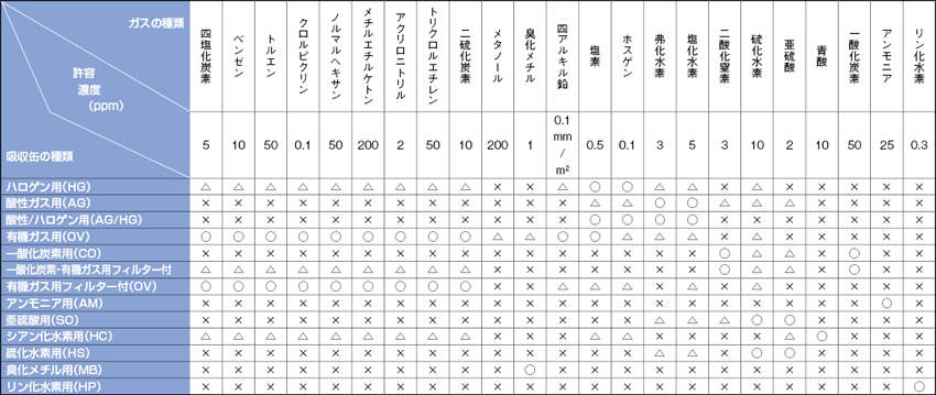 吸収缶　ＣＡ－６００シリーズ|||有機ガス用　中濃度用/罐CA-600系列| | |有机气体浓度