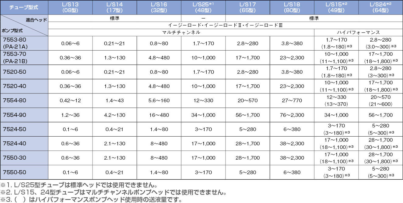 ファーメッドBPTチューブ|||6508-18/
