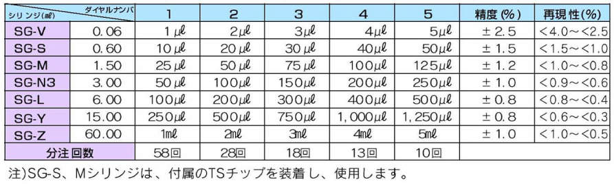 ニチリョー分注器　８１００用|||１．５ｍｌシリンジ　ＳＧ－Ｍ/