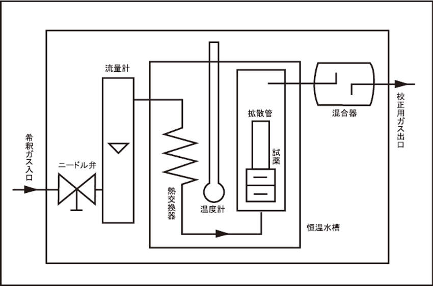 ガステック 標準ガス発生機|||PD-1B 2流路/