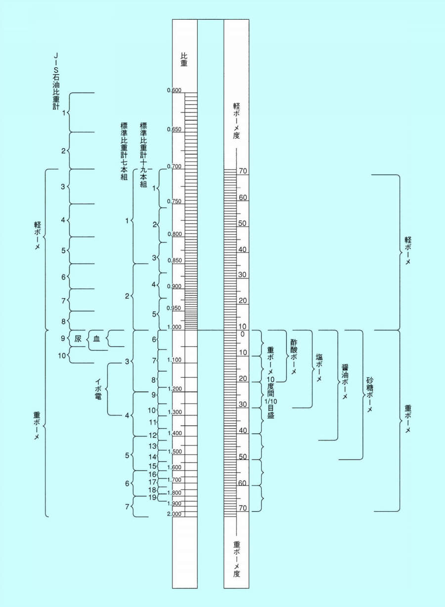 庶糖計 3本組|||0~30/蔗糖共有三套| | | 0〜30
