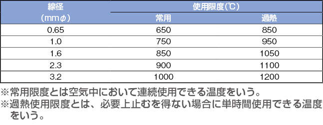 日本熱電機 熱電対Kタイプ素線|||線径0.1 0.75級 1m/0.1 0.75 1M类丝直径|日本电热型热电偶K线| |