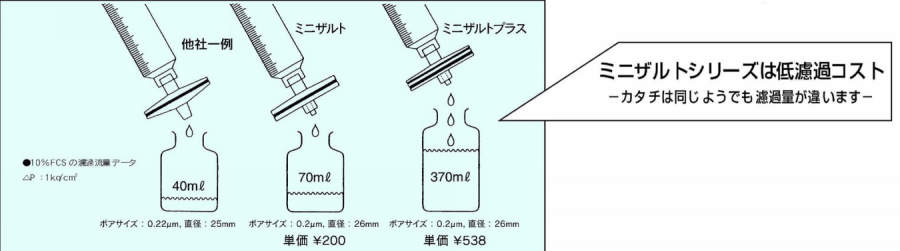 ザルトリウスシリンジフィルター|||17824K 50入/赛多利斯注射器过滤器| | | 17824K 50输入