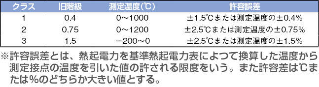 日本熱電機　熱電対Ｋタイプ素線|||線径３．２　０．７５級　１ｍ/3.2 0.75 1M类丝直径|日本电气热K型热电偶丝| | 