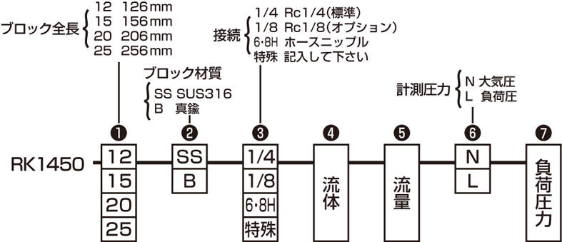 流量計 RK1450 126㎜|||ブロックB 流量1L/