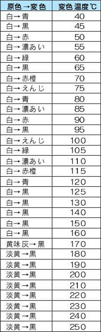不可逆性 サーモラベル|||5S-90 20枚入/