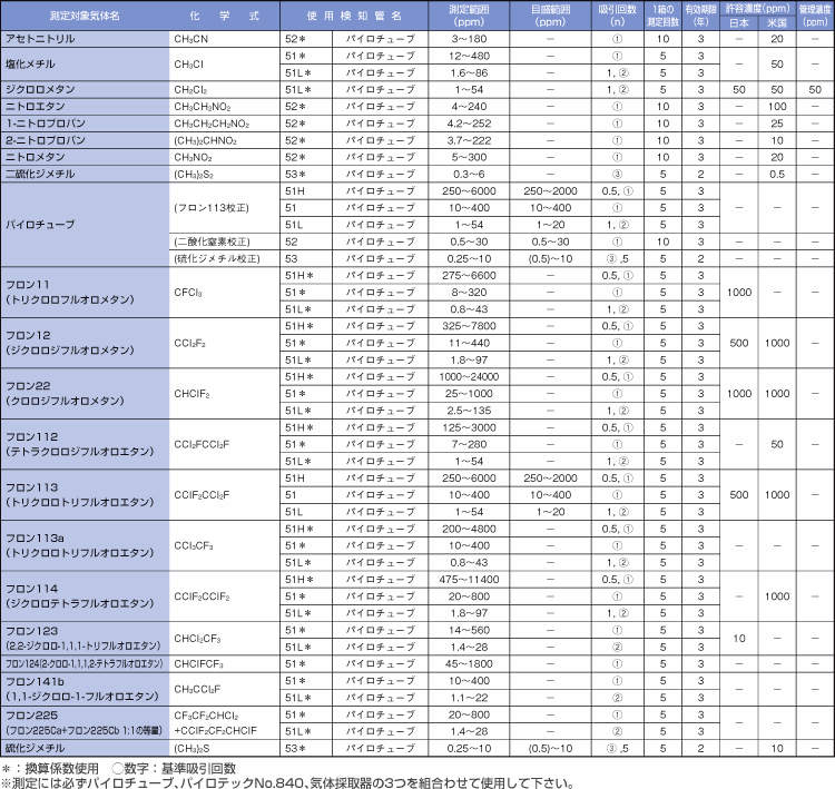ガステック ガス検知管|||53 パイロチューブ/GASTEC气体检测管| | | 53火焰兵管