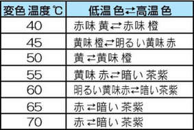 可逆性サーモシート|||P-5・7 30枚入/