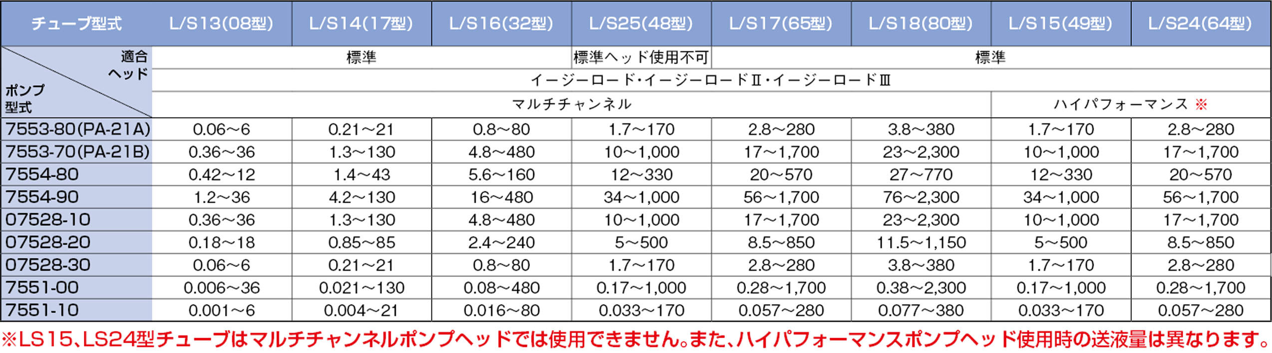 マスターフレックス|||送液ポンプ 07528-20/Flex的大师| | |液体进料泵07528-20