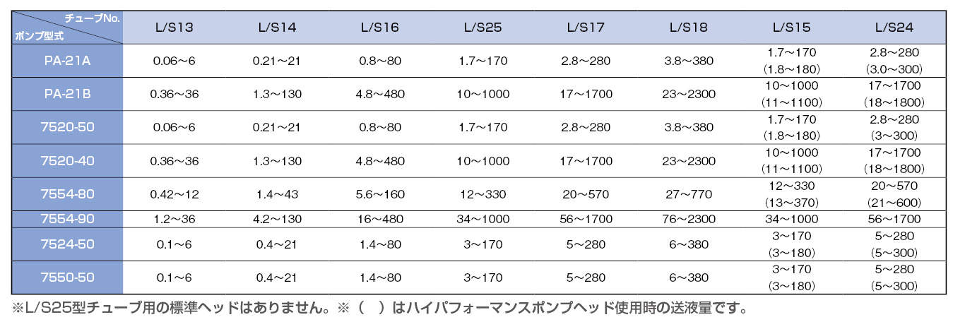 タイゴンLFLチューブ|||6429-25/聚乙烯LFL油管的| | | 6429-25