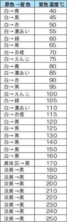 不可逆性 サーモラベル|||4E-95 20枚入/