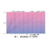 湿度インジケータ　３００枚入|||ＰＨＩ３Ｖ／１０－３０Ｂｒ/